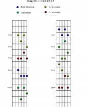 Bm7b5 Chord forms