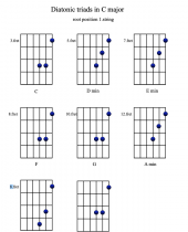 Diatonic triads in C major