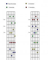 Dm7 Chord forms