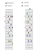 G7 Chord forms